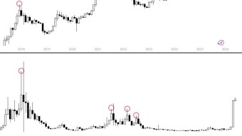 Zcash Just Marked the Top of Bitcoin Again. Coincidence? Not Anymore.