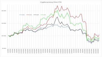 Bitcoin, Ethereum, Ripple, and Litecoin price change year to date