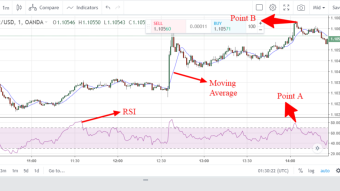 EUR/USD trading thought using RSI and moving average