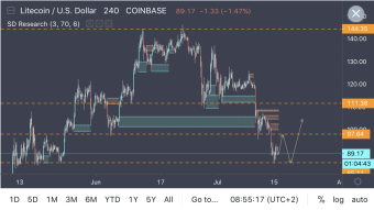 Litecoin Setting Up at Major Support