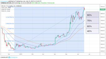 Bitcoin retracement update