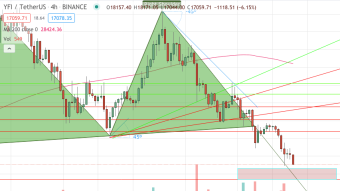 Still Short Yearn.Finance (YFI)