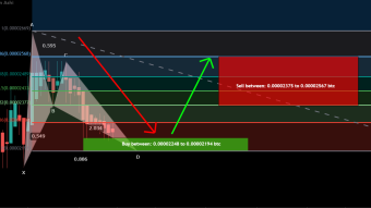 AppCoins (APPC) formed bullish Gartley for upto 33.5% rally