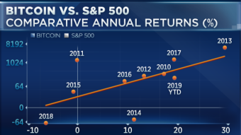 O Bitcoin está chegando a um novo recorde histórico junto com o S&P 500, diz Tom Lee, da Fundstrat