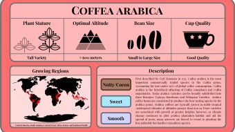 Conscious Caffeine #2 - Coffea arabica