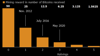 After Halving, Bitcoin has a lower inflation rate than gold