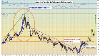 40 Years of Cheap Money Are Over. Are You Ready for This?