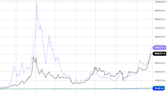 Analysis: How Does Bitcoin Perform vs Top Tech Stocks? (TSLA, AAPL, AMZN)