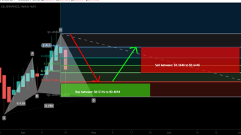 Loopring (LRC) formed bullish Cypher for upto 31.5% rally