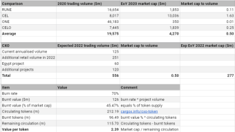 Valuing CXO pt2: From market cap to token price
