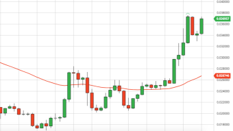 Ethereum Forecast (9/2/20) Is ETH/BTC Ratio a Screaming Buy?