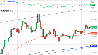 Ethereum Daily Price Forecast (10/28/20) - Minor Recovery After Bearish ETH 2.0 Delay