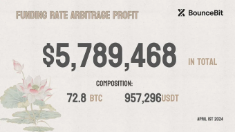 How to Join BounceBit Testnet and Earn Sure $BB Token - Over $6M Raised in Funding