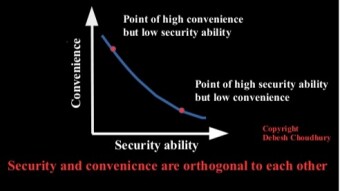 Security Ability and Convenience Bear an Uncertainty Relationship