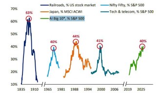 This Indicator Hasn’t Triggered Since the Dot-Com Era — And Now It’s Flashing Again