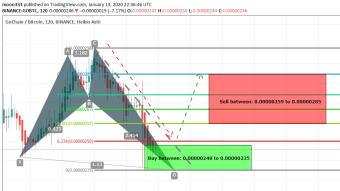 GoChain (GO) has formed bullish Shark And Competed the bullish setup again for upto 21% bullish move