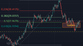 PolkaDot Price Predication - Short term using Support/Resistance/Fib and Haftrend