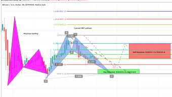 Bitcoin Daily Update