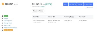 Bitcoin Price Still Up - $11,840