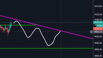 Short-term downtrend keeping Bitcoin down