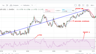 EUR/USD daily trading thought using RSI and moving average