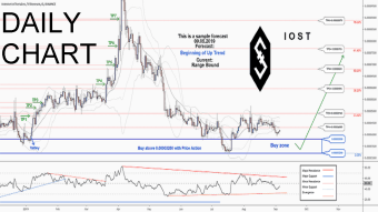 There is a trading opportunity to buy in IOSTETH on Binance exchange
