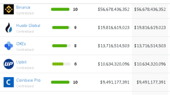 Daily top ten crypto spot exchanges