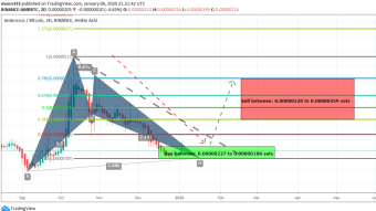 Ambrosus (AMB) With Bitcoin Pair Has Formed Bullish BAT Pattern And Completed The Bullish Setup On Mid Term Chart For Upto 144% Big Move