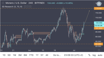 Monero Going For The Next Resistance Zone