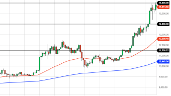 Bitcoin Daily Price Forecast (11/12/20) - Ready To Break Through $16,000?