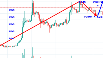 TA Master: EOS/USD future market price prediction