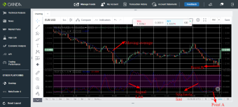EUR/USD trading idea using Stochastic and moving average