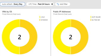 AZURE DASHBOARD USING RESOURCE GRAPH EXPLORER