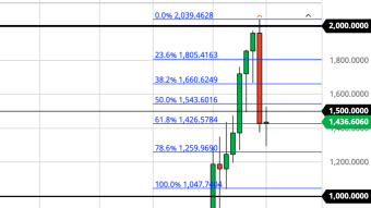 Math Points to ETH Bottom (This Week?) 3/6/21 Forecast