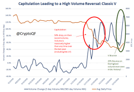 Bitcoin Showing Signs of a Classic "V" Bottom/Reversal 12/20/18