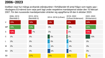 Far-right in Sweden voting "tactically" in favor of the EU-level decisions