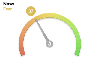 Bitcoin up 9.16 % on the week, Fear and Greed Index at 37 - gains 4 points from 24 hours ago. Remains at Fear.