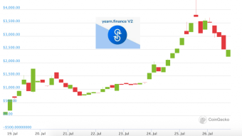Yearn.Finance Token Raises 11,000% In A Few Days!