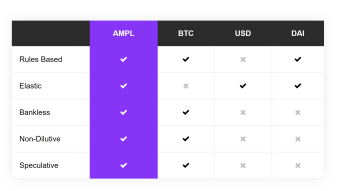 Why $AMPL Will Be a Better Digital Cash Than Bitcoin