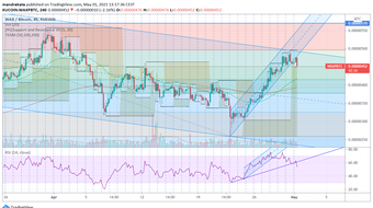 Cross WAXP-Bitcoin WAXBTC Technical Analysis 1 May 2021