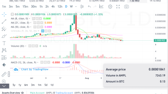 AMPL la criptomoneda que se usa en Publish0x ¿está mostrando signos de posible movimiento alcista?