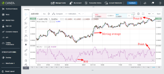 AUD/USD trading Tip using RSI and moving average