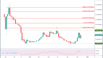 VeChain (VET) Price Prediction 2020 - $0.02 Possible?