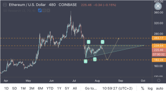Ethereum Correction To Be Over Soon