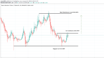 Basic Attention Token (BAT) Has Found New Resistance And All Indicators And Chart Patterns Are Giving Strong Bullish Signals In Favor Of Breakout
