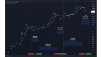 BTC Daily Technical Analysis: Soon we Will Have a Bottom on Bitcoin?