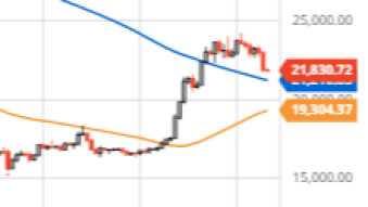 Bitcoin Price Action is Now Neutral, Could Be Approaching Golden Cross