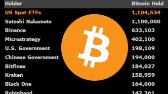 Satoshi Who? Bitcoin ETFs Now Hold Over 1.1M BTC and Counting!