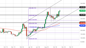 Ethereum Weekly Price Forecast (11/15/20) - Locked and Loaded