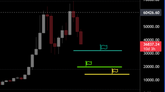 Bitcoin just broke its key support at $36500 - Be Very Cautious Now!